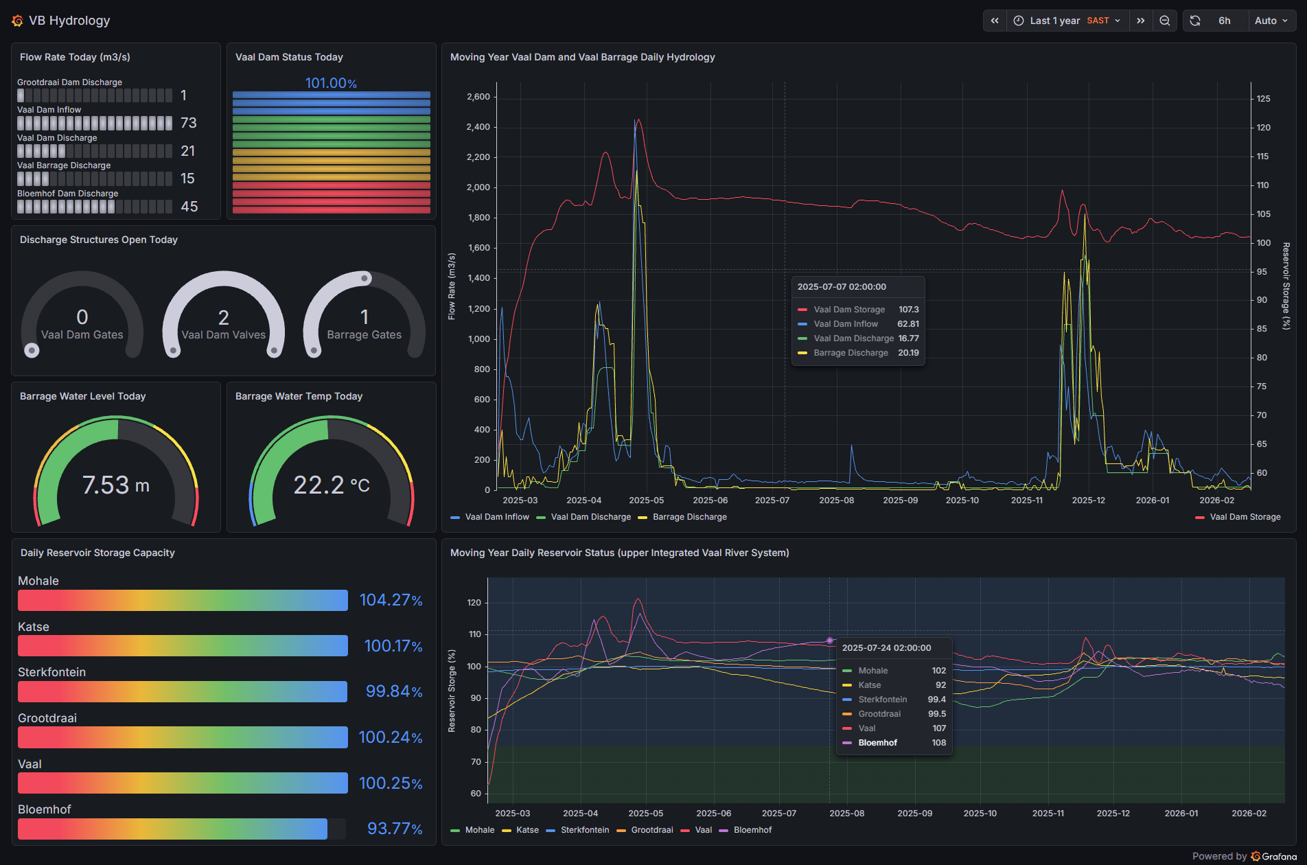 Dashboard page content image 1 - VB Hydrology Grafana dashboard